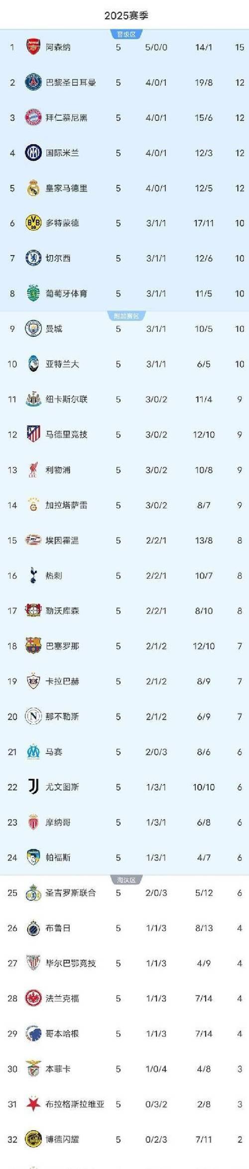 阿森纳终结拜仁不败纪录,豪取欧冠五连胜登顶 阿森纳终结拜仁不败纪录,豪取欧冠五连胜登顶